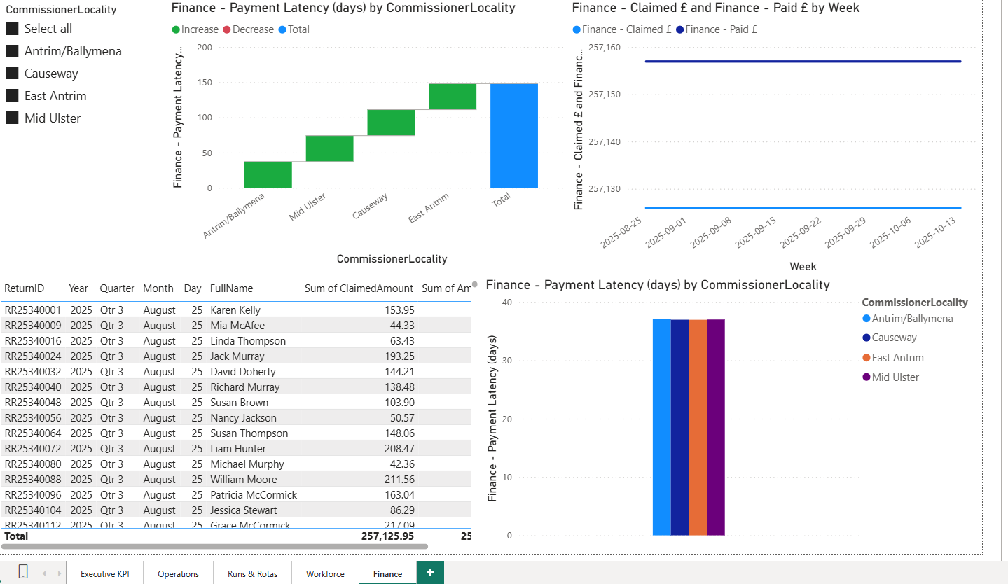 Finance Claimed vs Paid Analysis
