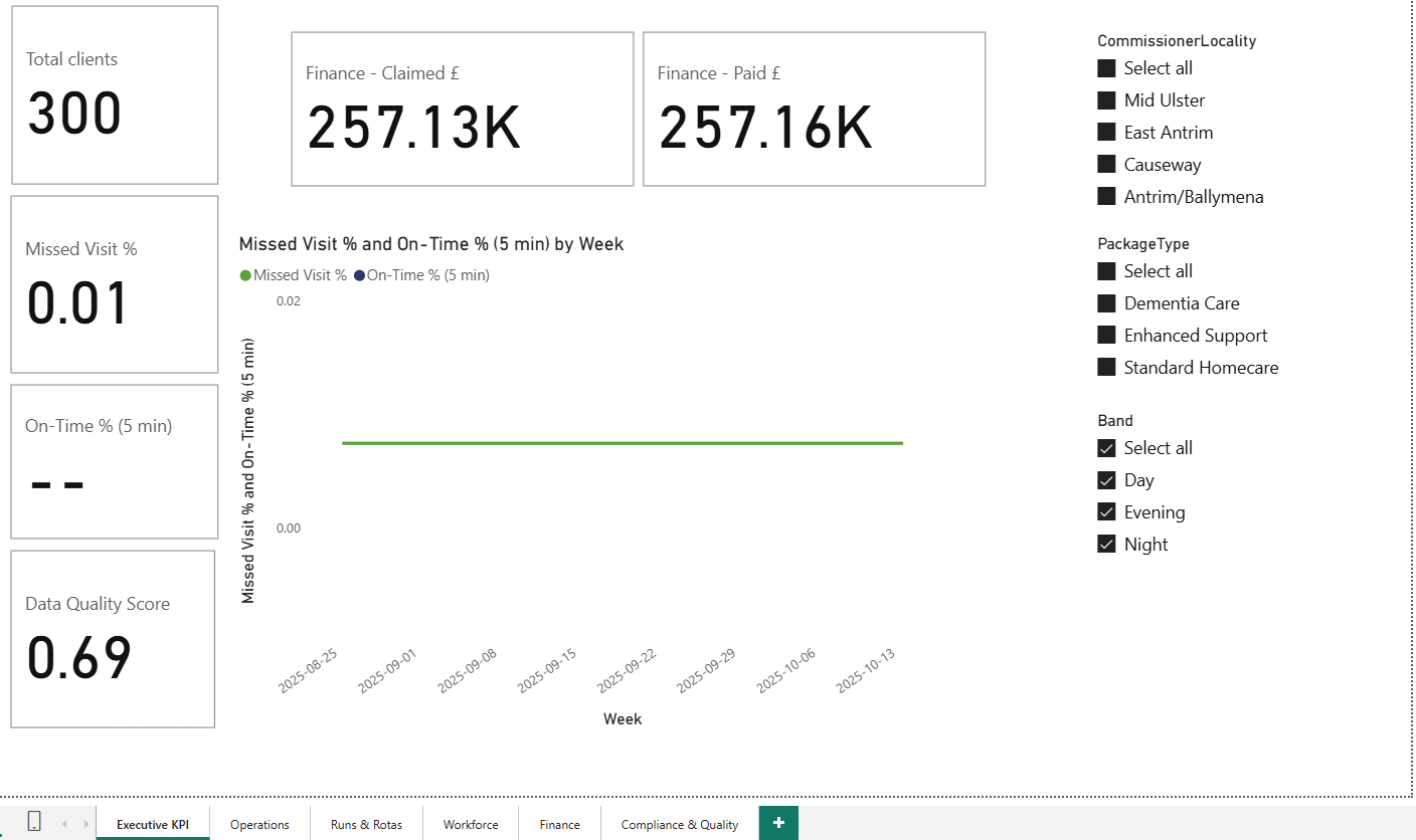 Executive KPI Dashboard