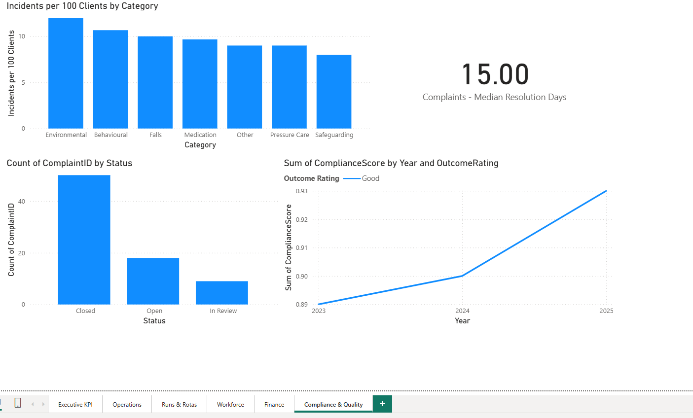 Compliance: RQIA, Incidents, Complaints