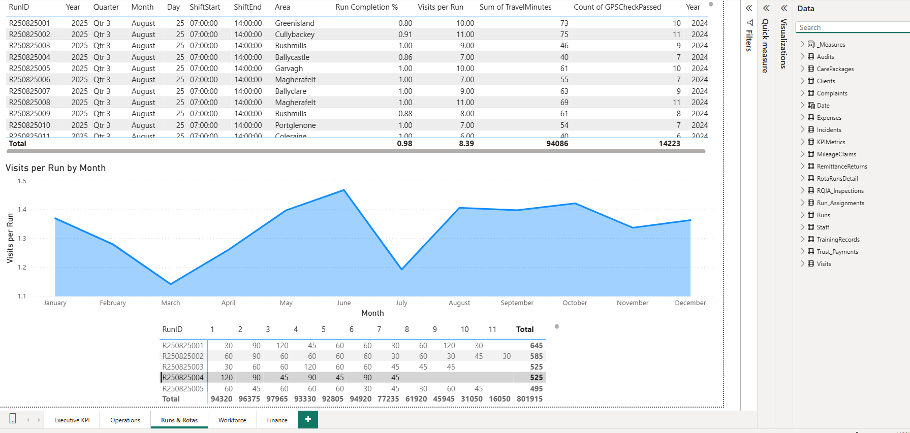 Runs & Rotas Overview